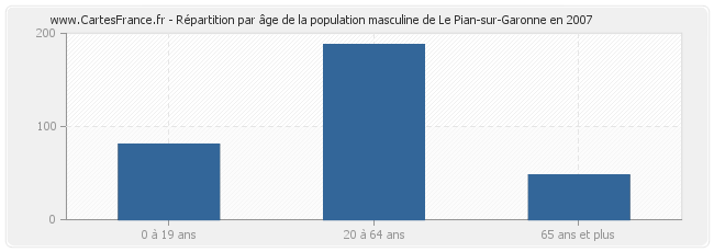 Répartition par âge de la population masculine de Le Pian-sur-Garonne en 2007